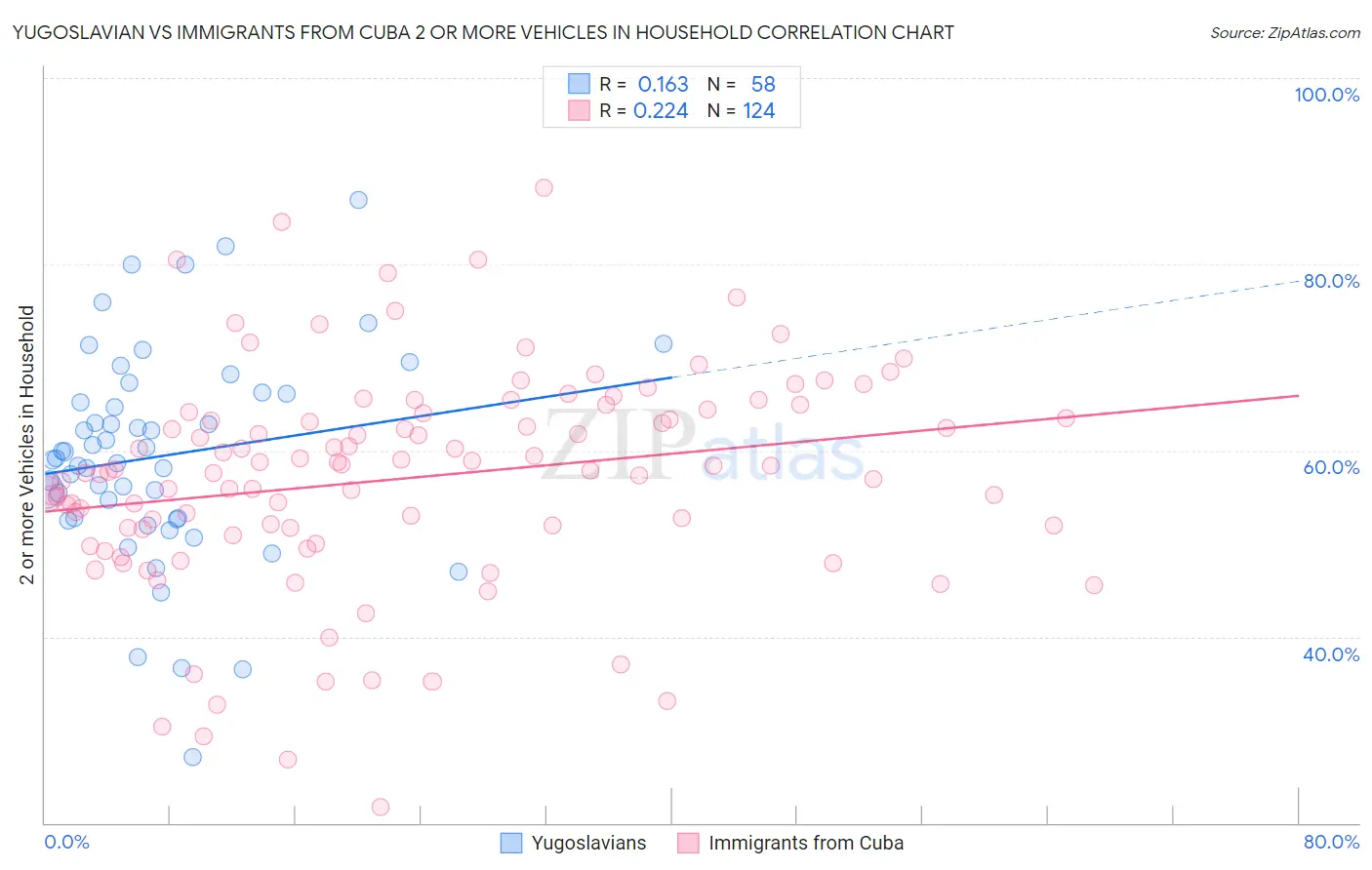 Yugoslavian vs Immigrants from Cuba 2 or more Vehicles in Household