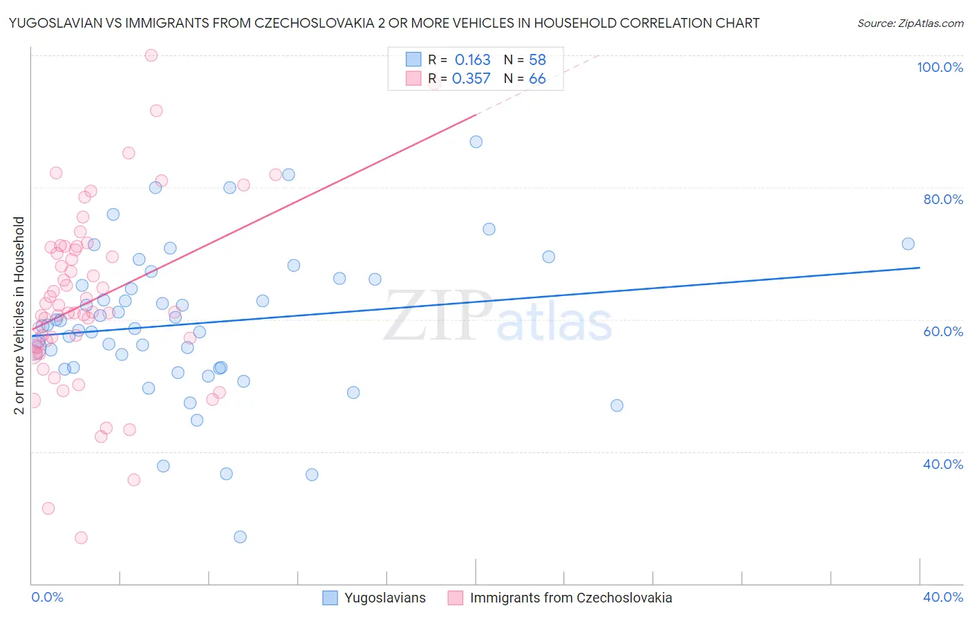 Yugoslavian vs Immigrants from Czechoslovakia 2 or more Vehicles in Household