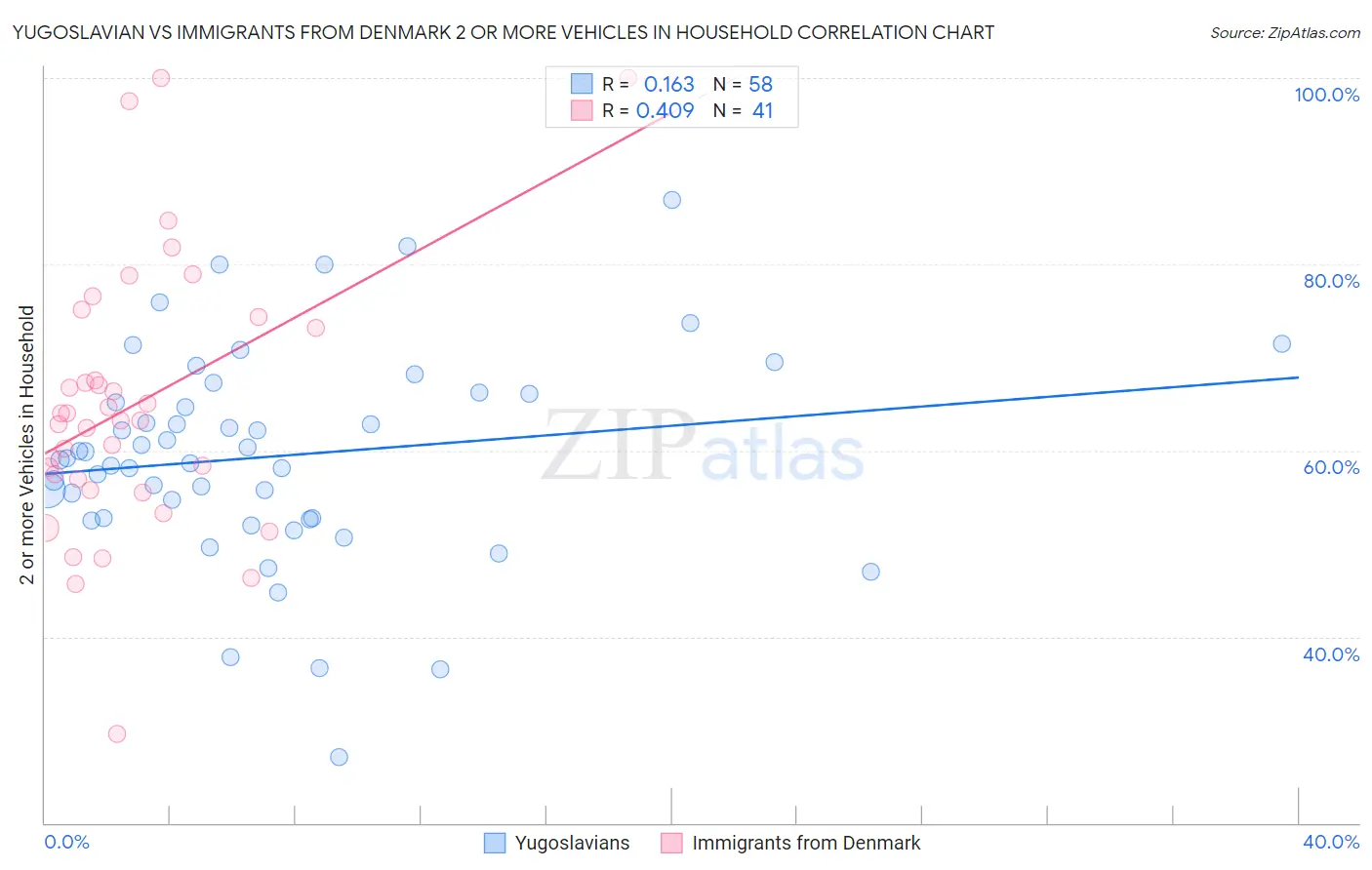 Yugoslavian vs Immigrants from Denmark 2 or more Vehicles in Household