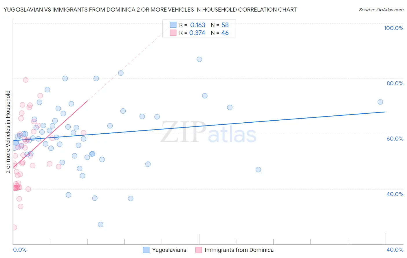 Yugoslavian vs Immigrants from Dominica 2 or more Vehicles in Household