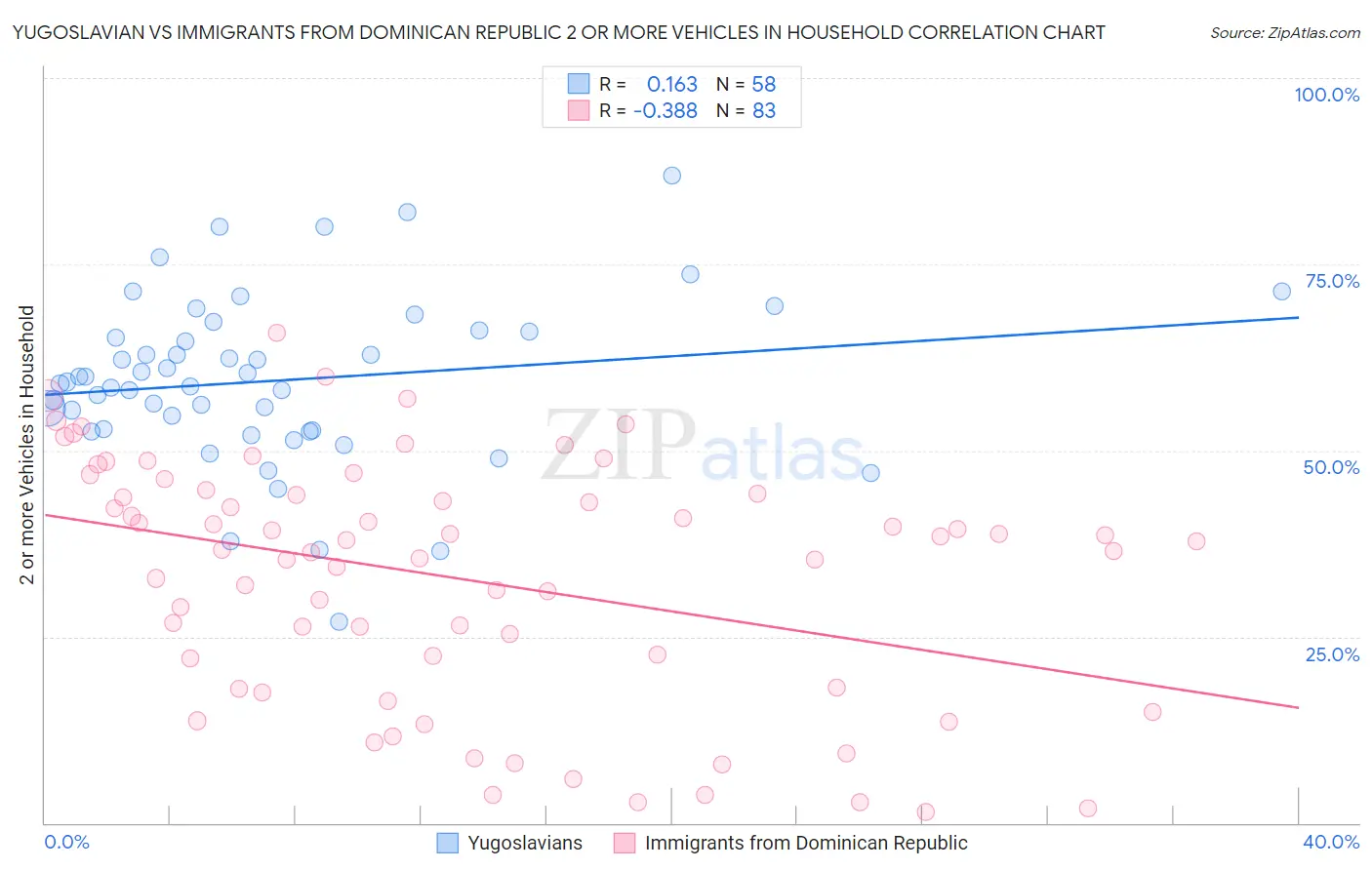 Yugoslavian vs Immigrants from Dominican Republic 2 or more Vehicles in Household