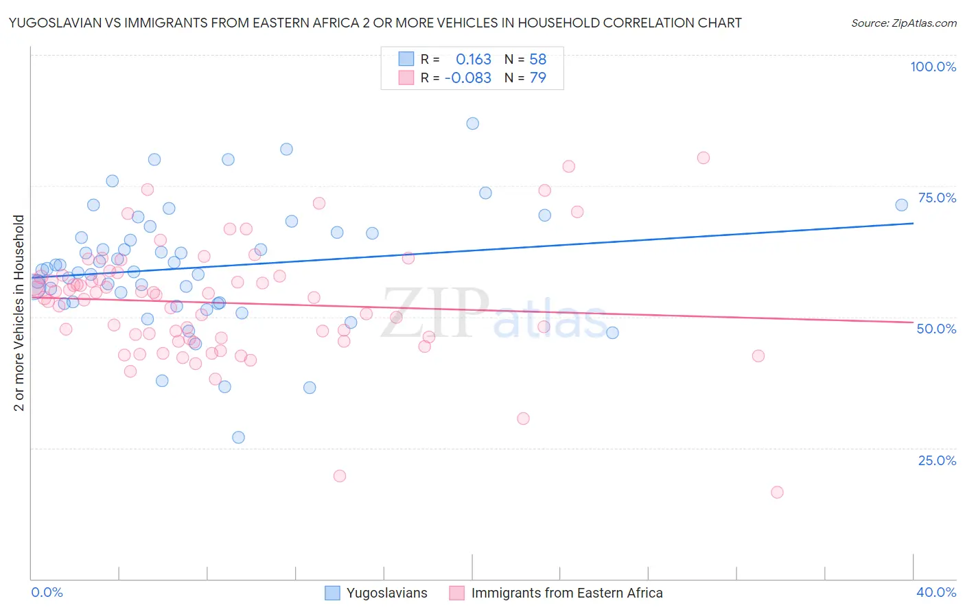 Yugoslavian vs Immigrants from Eastern Africa 2 or more Vehicles in Household