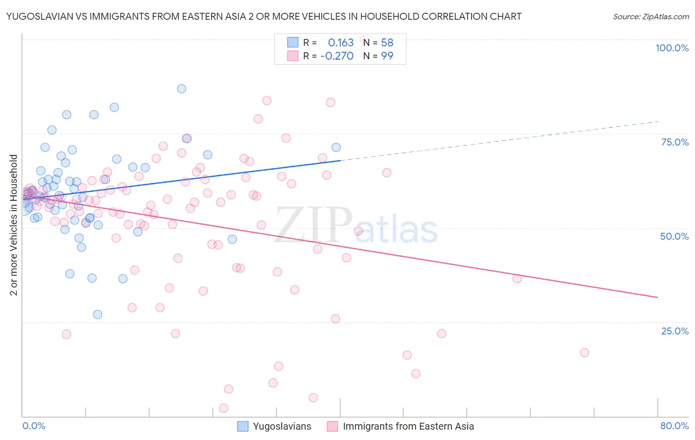 Yugoslavian vs Immigrants from Eastern Asia 2 or more Vehicles in Household