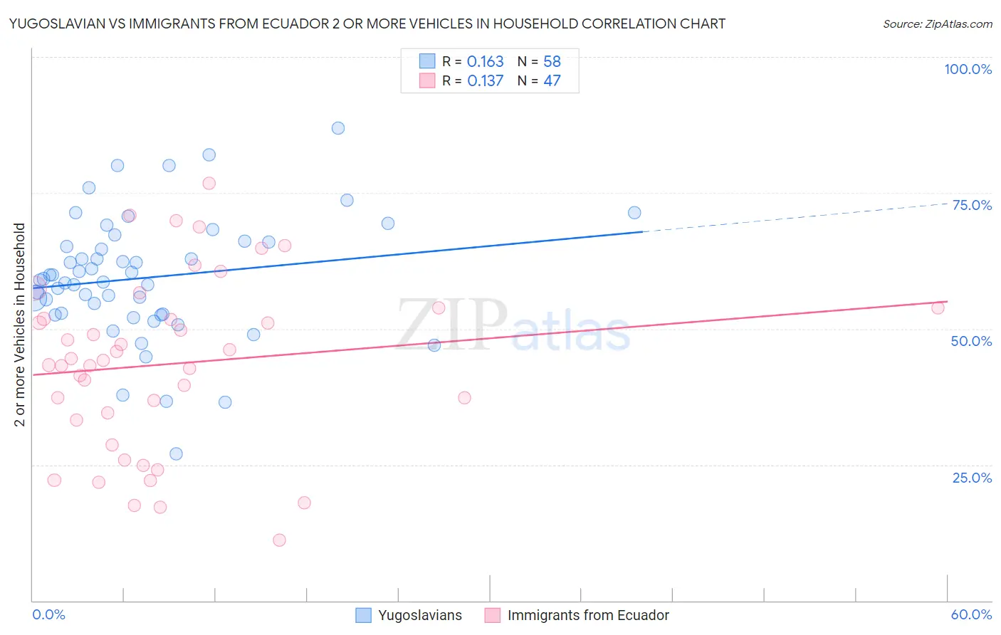 Yugoslavian vs Immigrants from Ecuador 2 or more Vehicles in Household