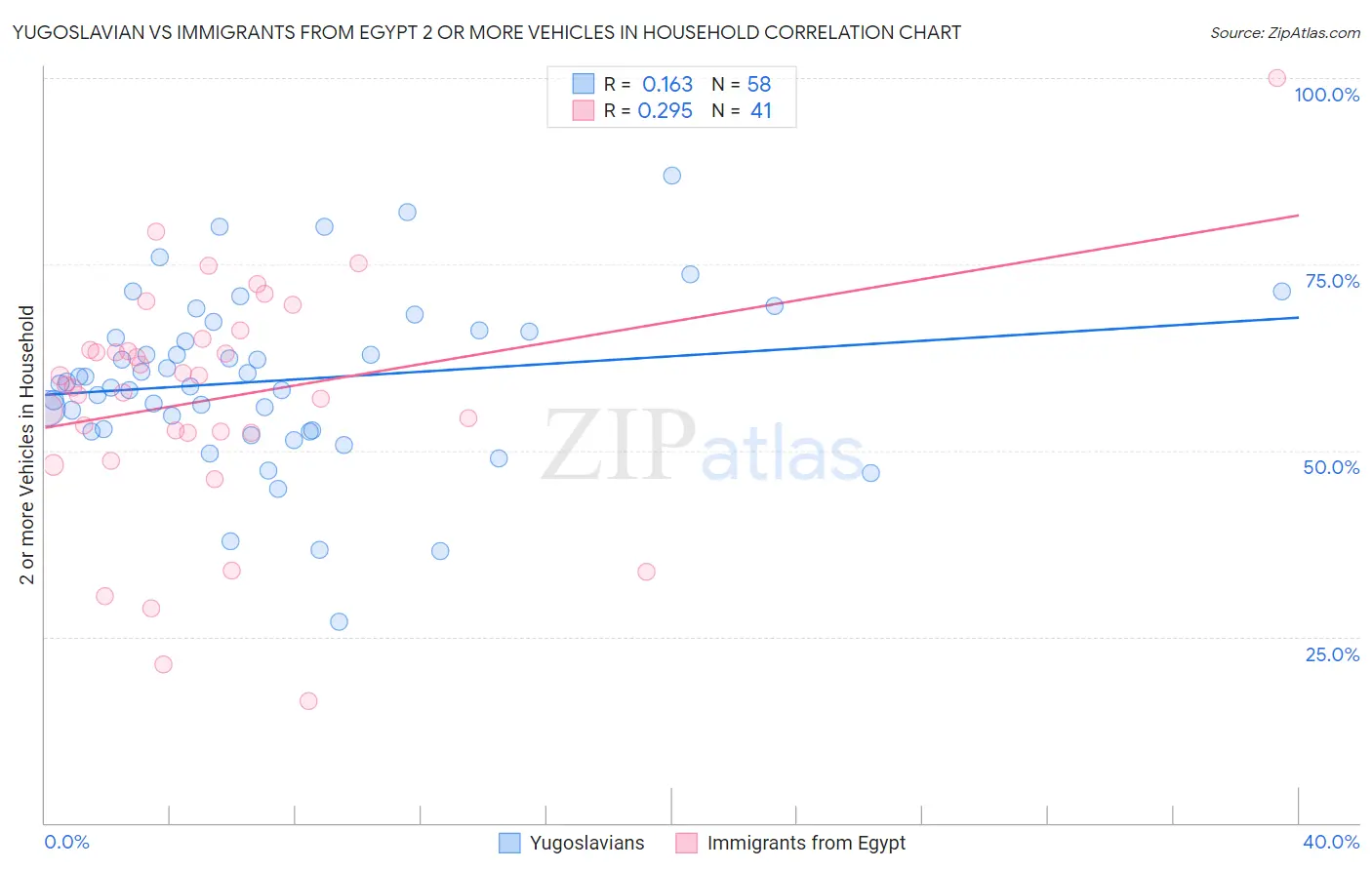Yugoslavian vs Immigrants from Egypt 2 or more Vehicles in Household