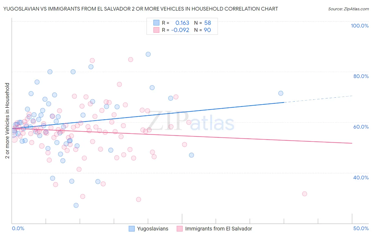 Yugoslavian vs Immigrants from El Salvador 2 or more Vehicles in Household