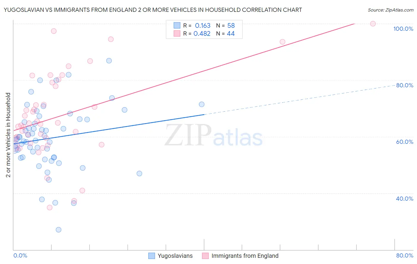 Yugoslavian vs Immigrants from England 2 or more Vehicles in Household