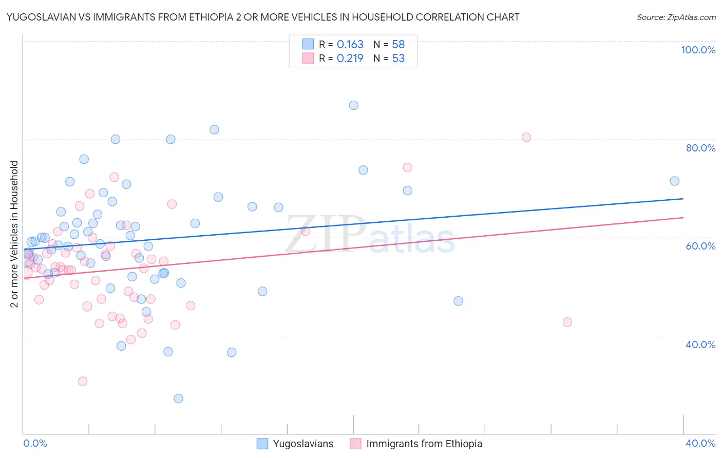 Yugoslavian vs Immigrants from Ethiopia 2 or more Vehicles in Household