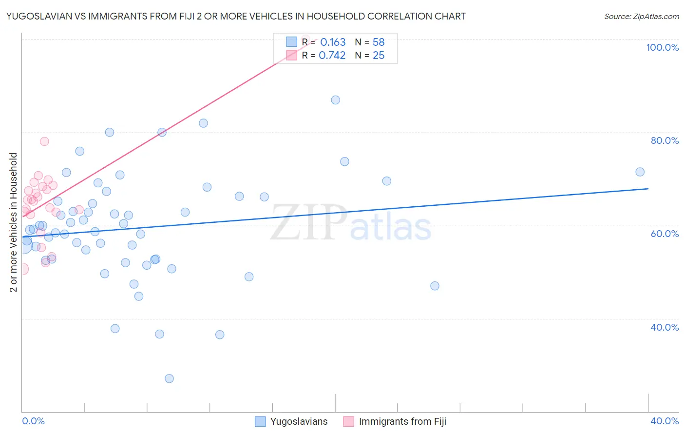 Yugoslavian vs Immigrants from Fiji 2 or more Vehicles in Household