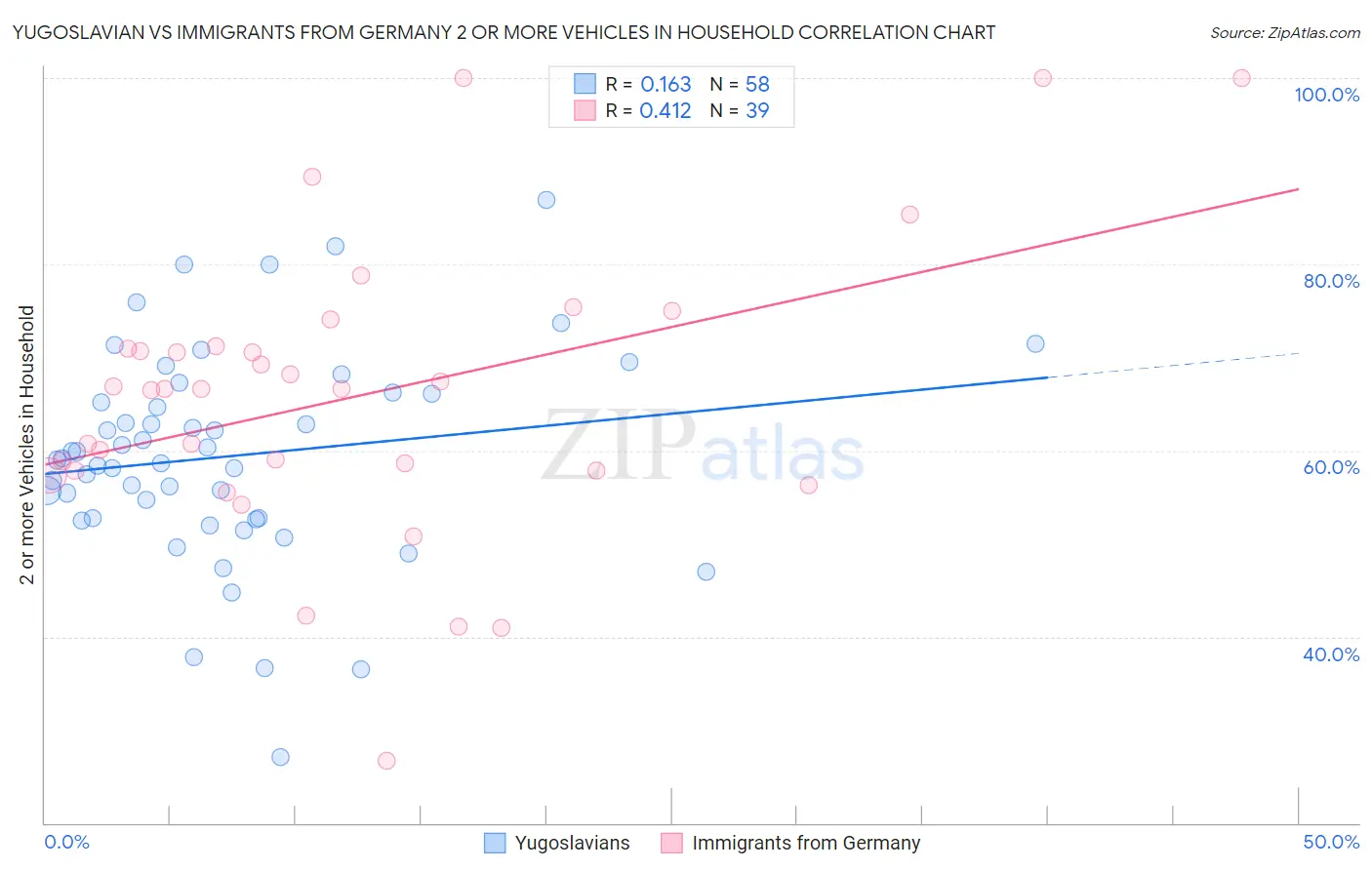 Yugoslavian vs Immigrants from Germany 2 or more Vehicles in Household