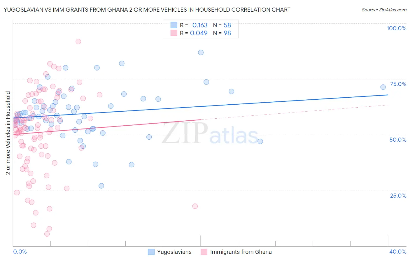 Yugoslavian vs Immigrants from Ghana 2 or more Vehicles in Household
