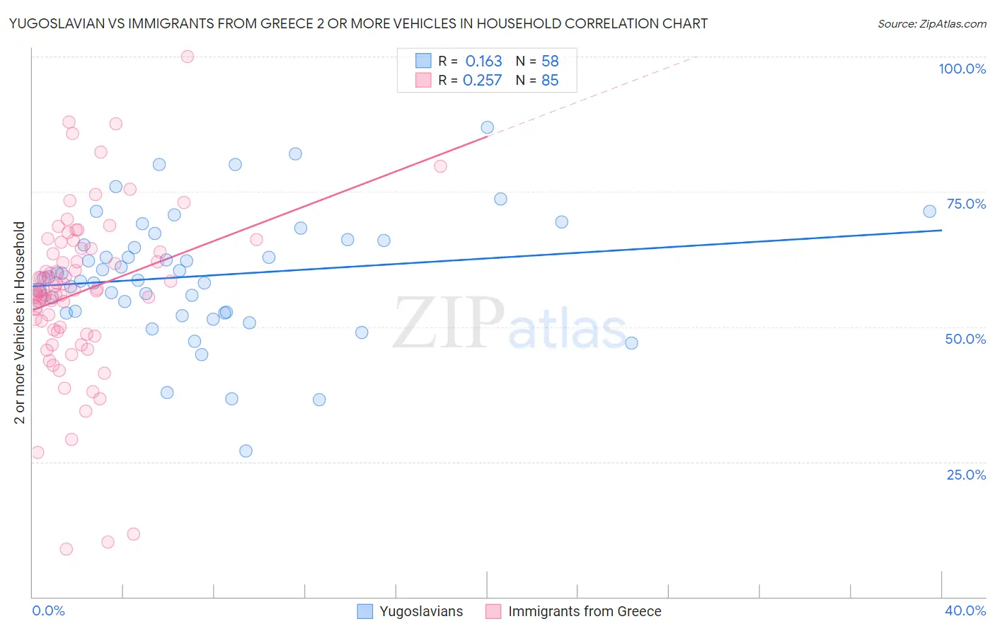 Yugoslavian vs Immigrants from Greece 2 or more Vehicles in Household