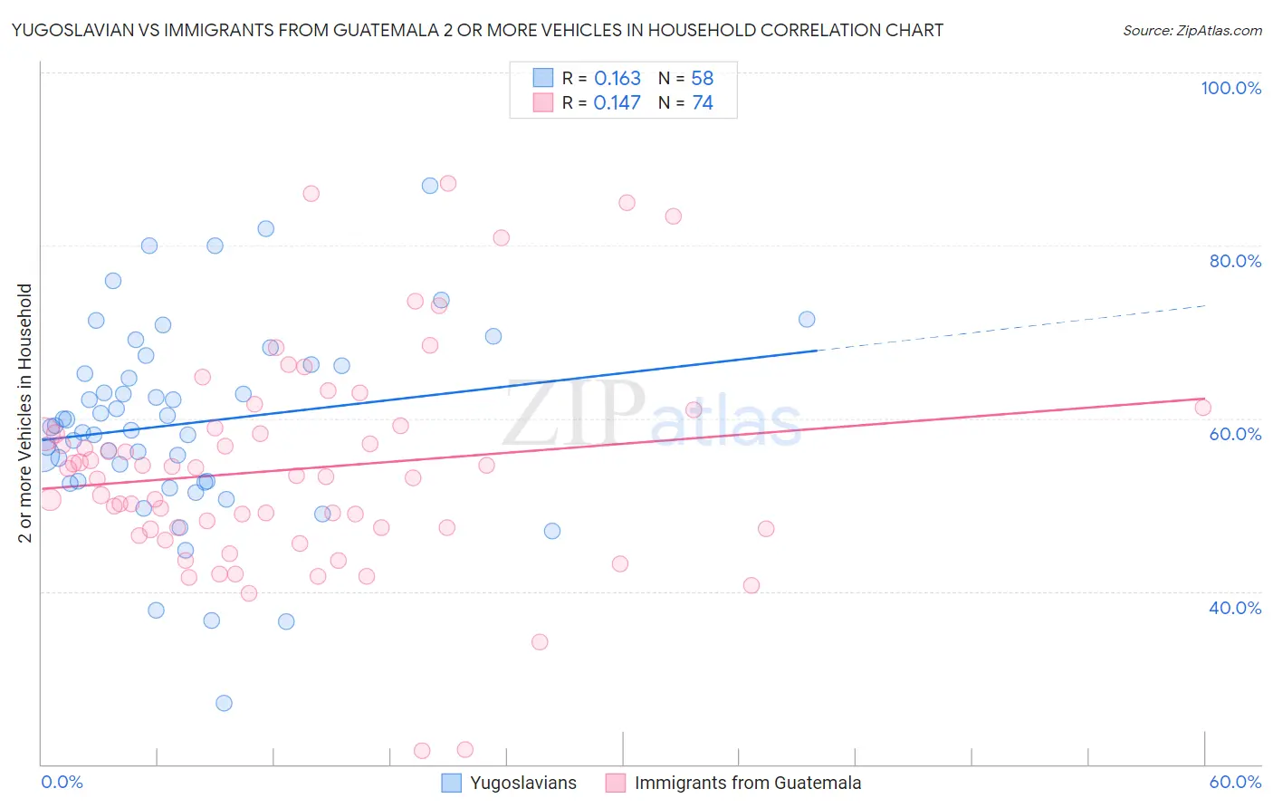 Yugoslavian vs Immigrants from Guatemala 2 or more Vehicles in Household
