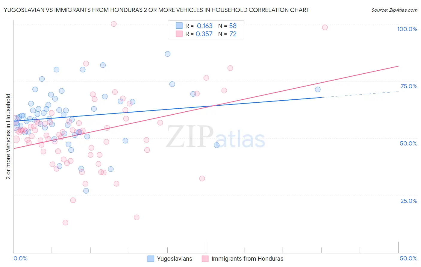 Yugoslavian vs Immigrants from Honduras 2 or more Vehicles in Household