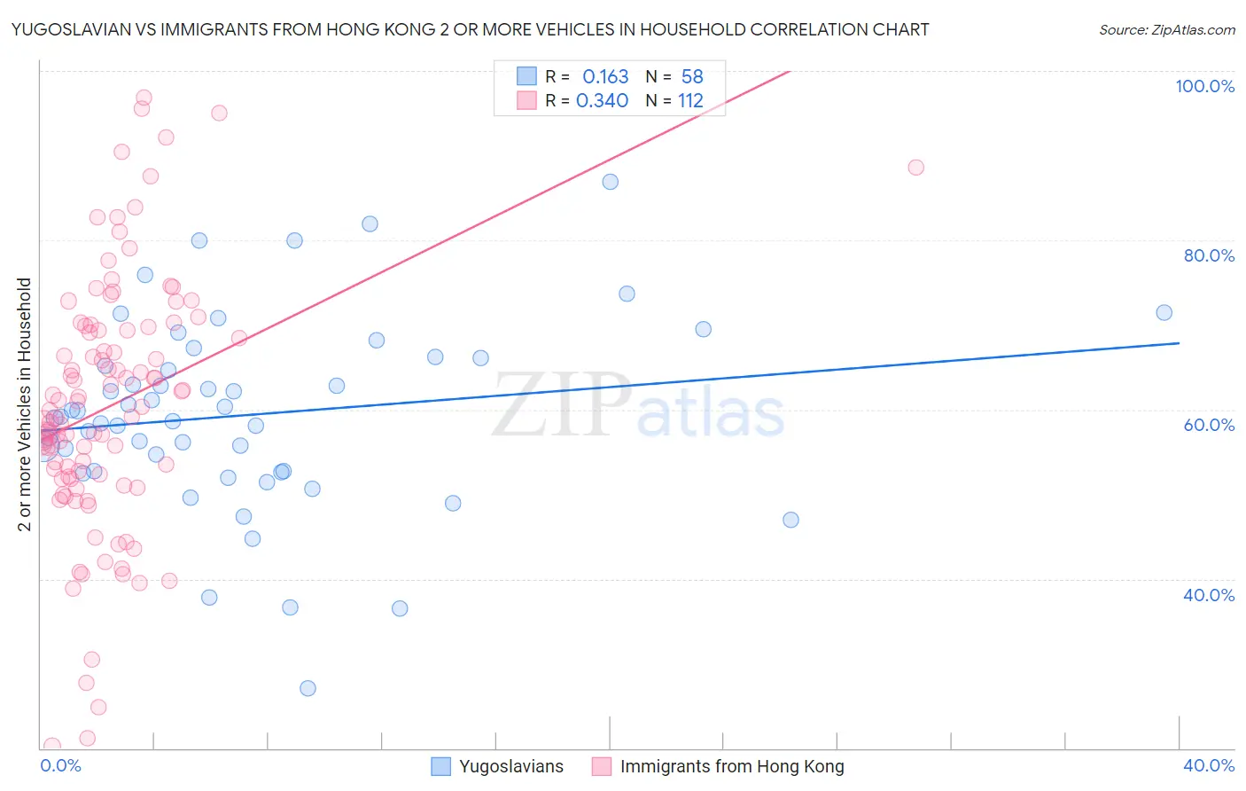 Yugoslavian vs Immigrants from Hong Kong 2 or more Vehicles in Household