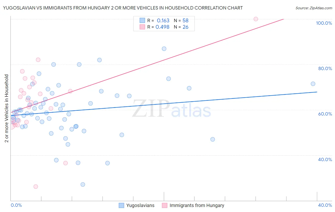 Yugoslavian vs Immigrants from Hungary 2 or more Vehicles in Household