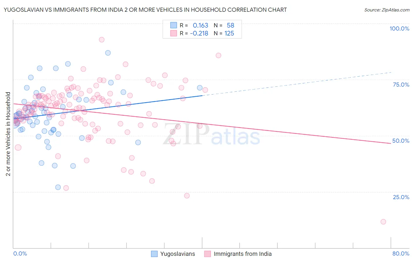 Yugoslavian vs Immigrants from India 2 or more Vehicles in Household