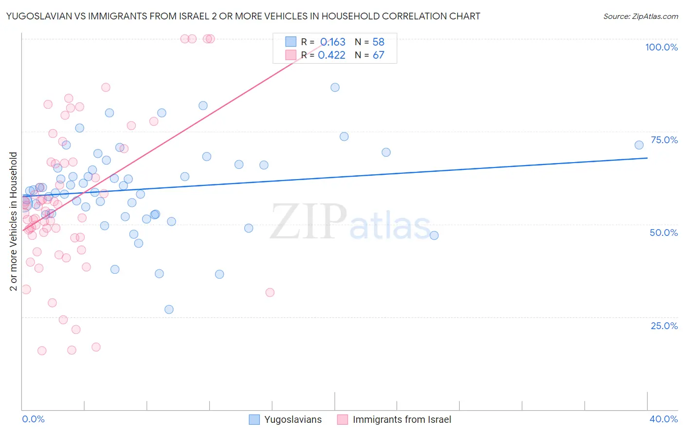 Yugoslavian vs Immigrants from Israel 2 or more Vehicles in Household