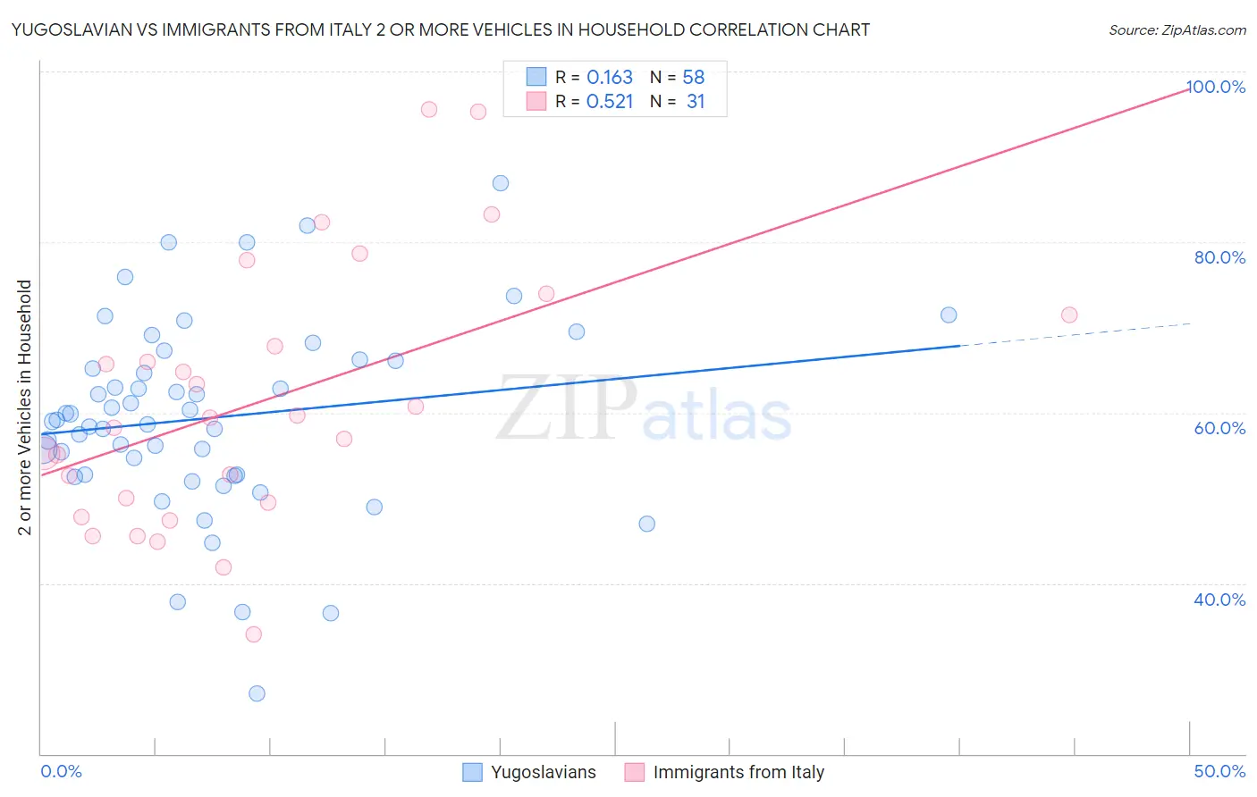 Yugoslavian vs Immigrants from Italy 2 or more Vehicles in Household