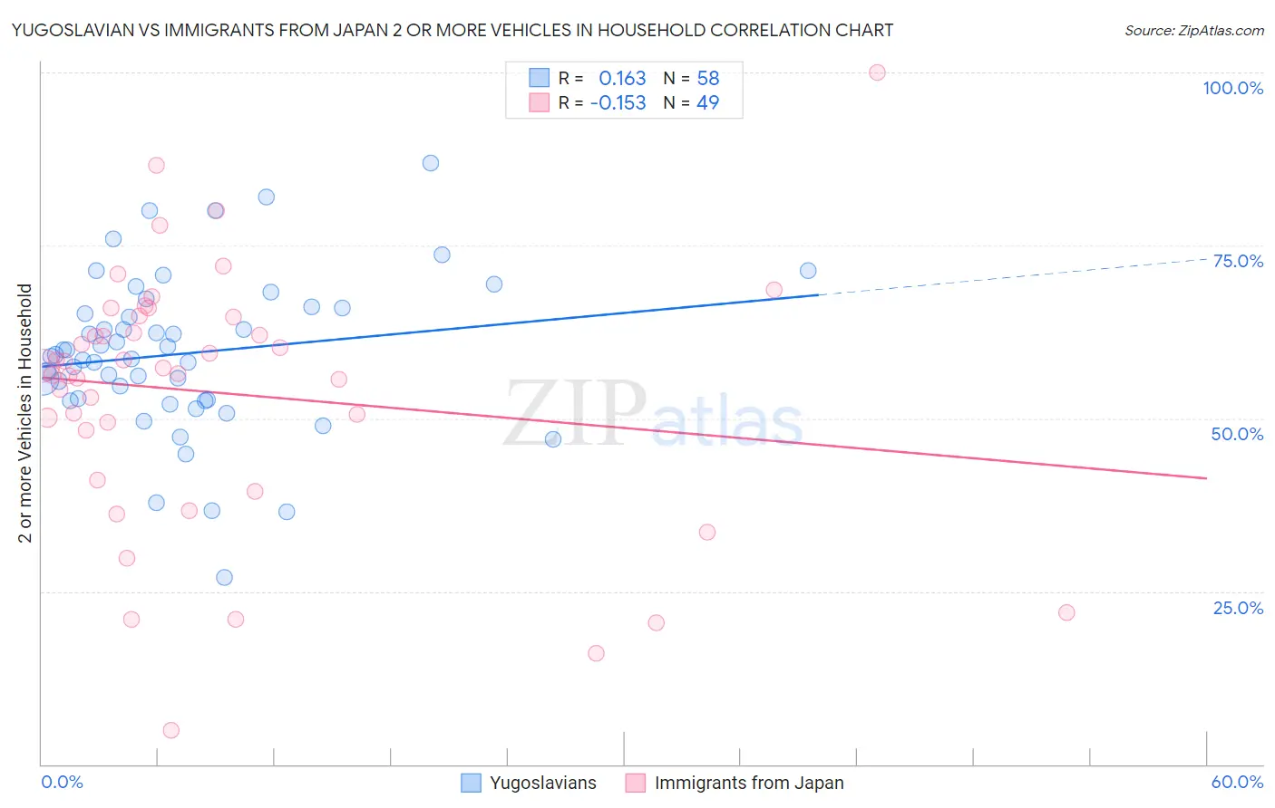 Yugoslavian vs Immigrants from Japan 2 or more Vehicles in Household