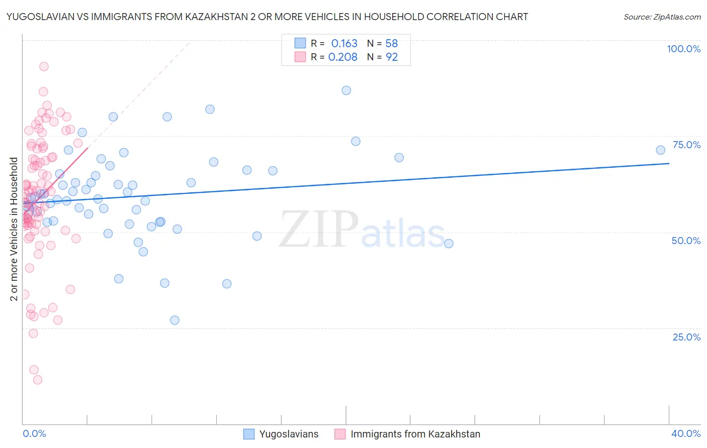 Yugoslavian vs Immigrants from Kazakhstan 2 or more Vehicles in Household