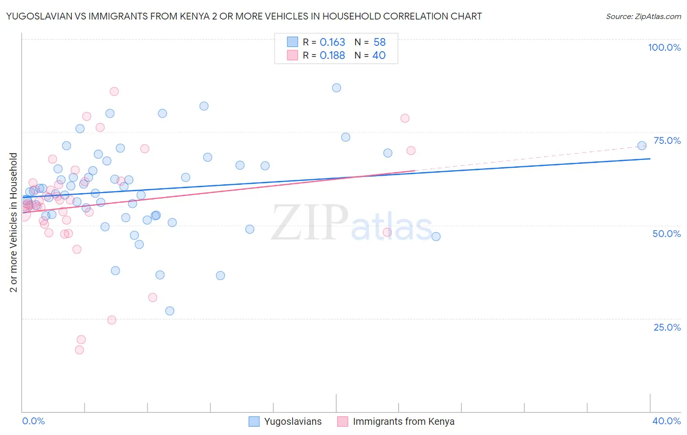 Yugoslavian vs Immigrants from Kenya 2 or more Vehicles in Household