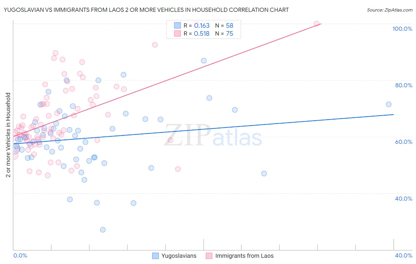 Yugoslavian vs Immigrants from Laos 2 or more Vehicles in Household