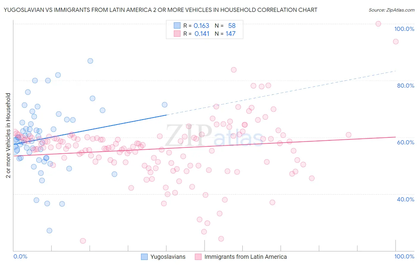 Yugoslavian vs Immigrants from Latin America 2 or more Vehicles in Household