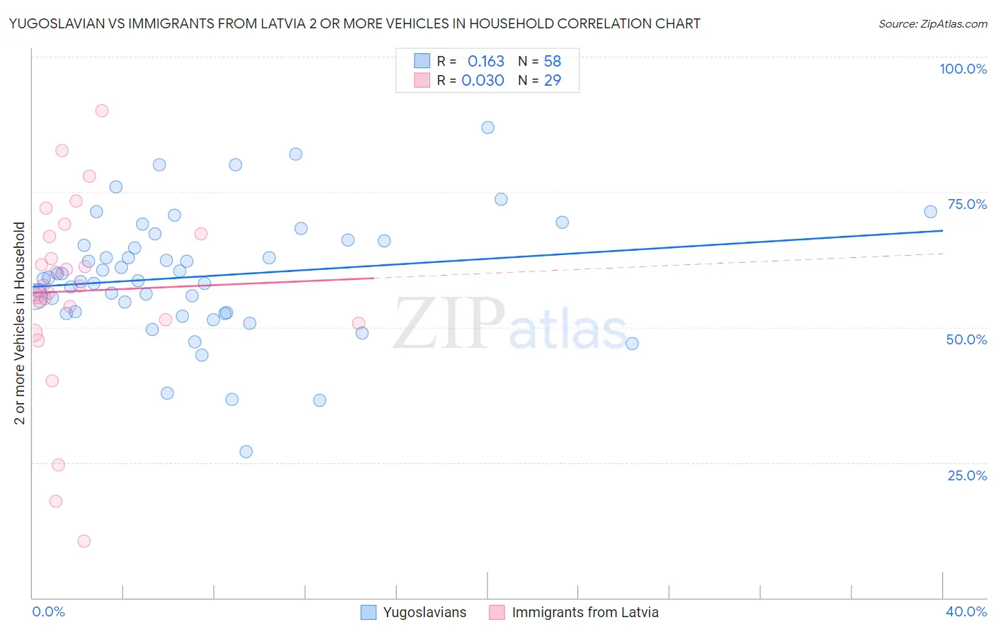 Yugoslavian vs Immigrants from Latvia 2 or more Vehicles in Household