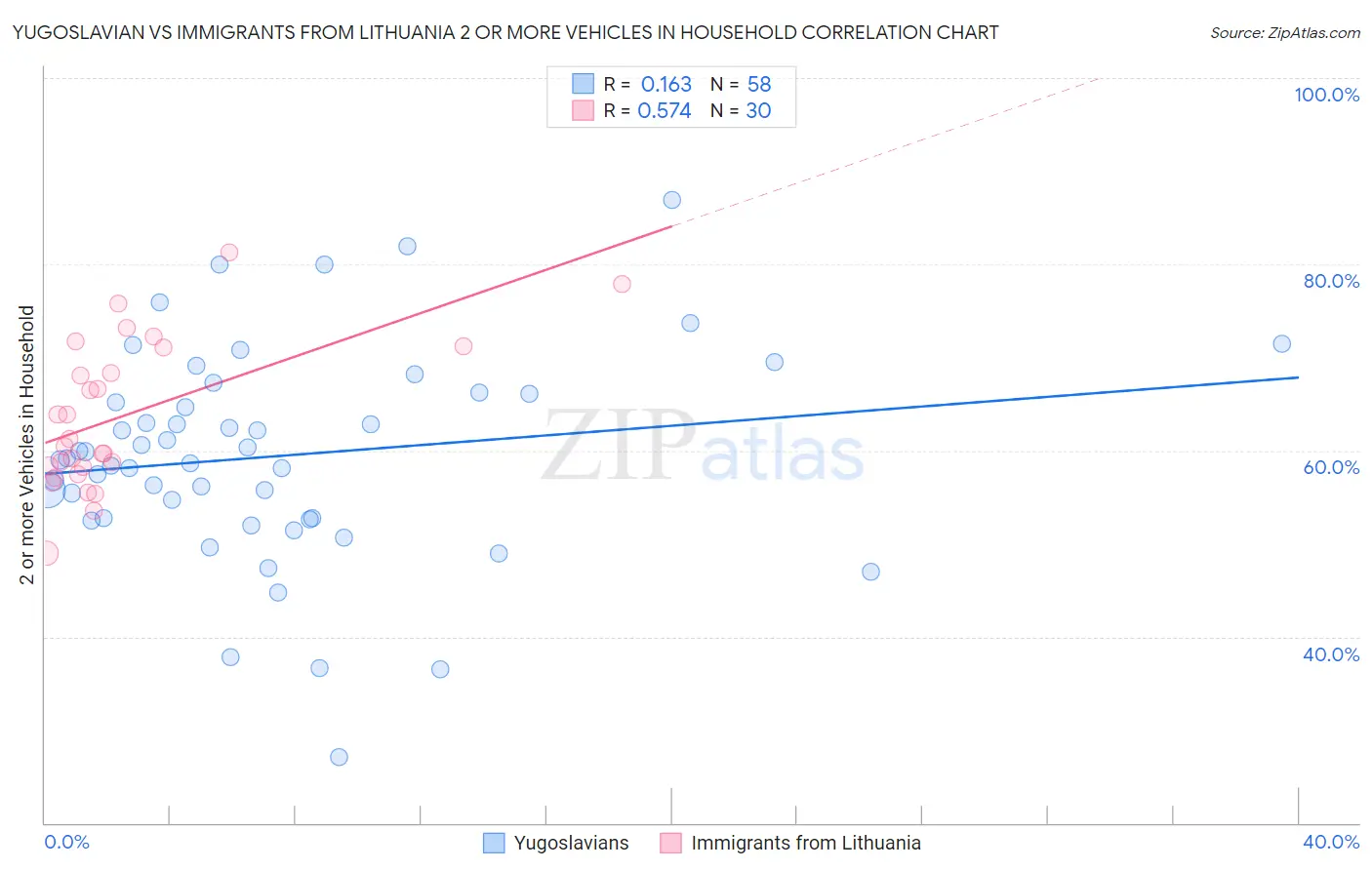 Yugoslavian vs Immigrants from Lithuania 2 or more Vehicles in Household