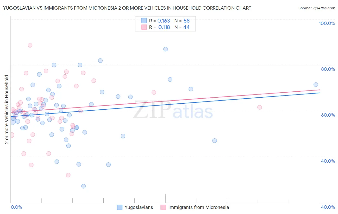 Yugoslavian vs Immigrants from Micronesia 2 or more Vehicles in Household