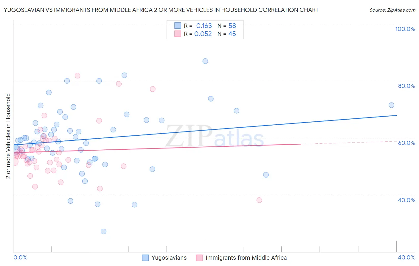 Yugoslavian vs Immigrants from Middle Africa 2 or more Vehicles in Household