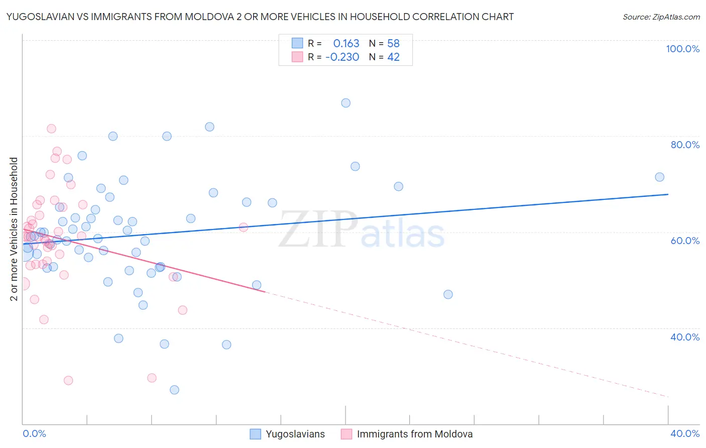 Yugoslavian vs Immigrants from Moldova 2 or more Vehicles in Household