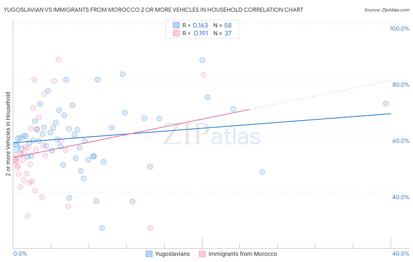 Yugoslavian vs Immigrants from Morocco 2 or more Vehicles in Household