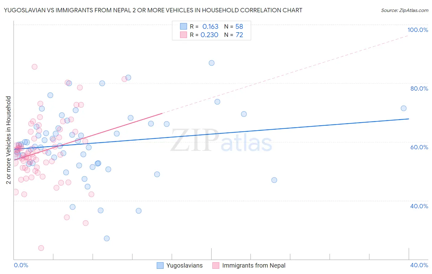 Yugoslavian vs Immigrants from Nepal 2 or more Vehicles in Household