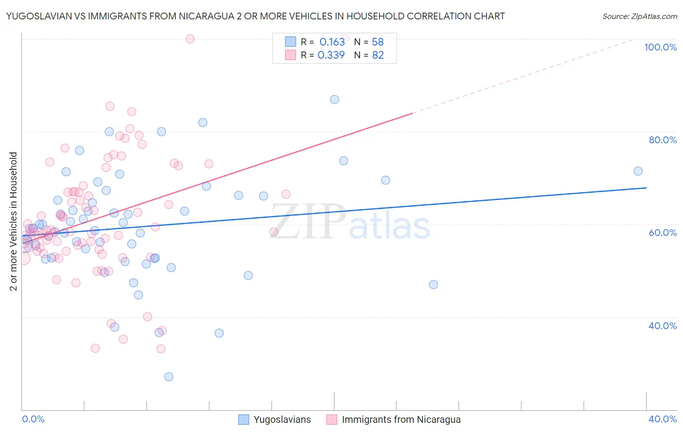 Yugoslavian vs Immigrants from Nicaragua 2 or more Vehicles in Household