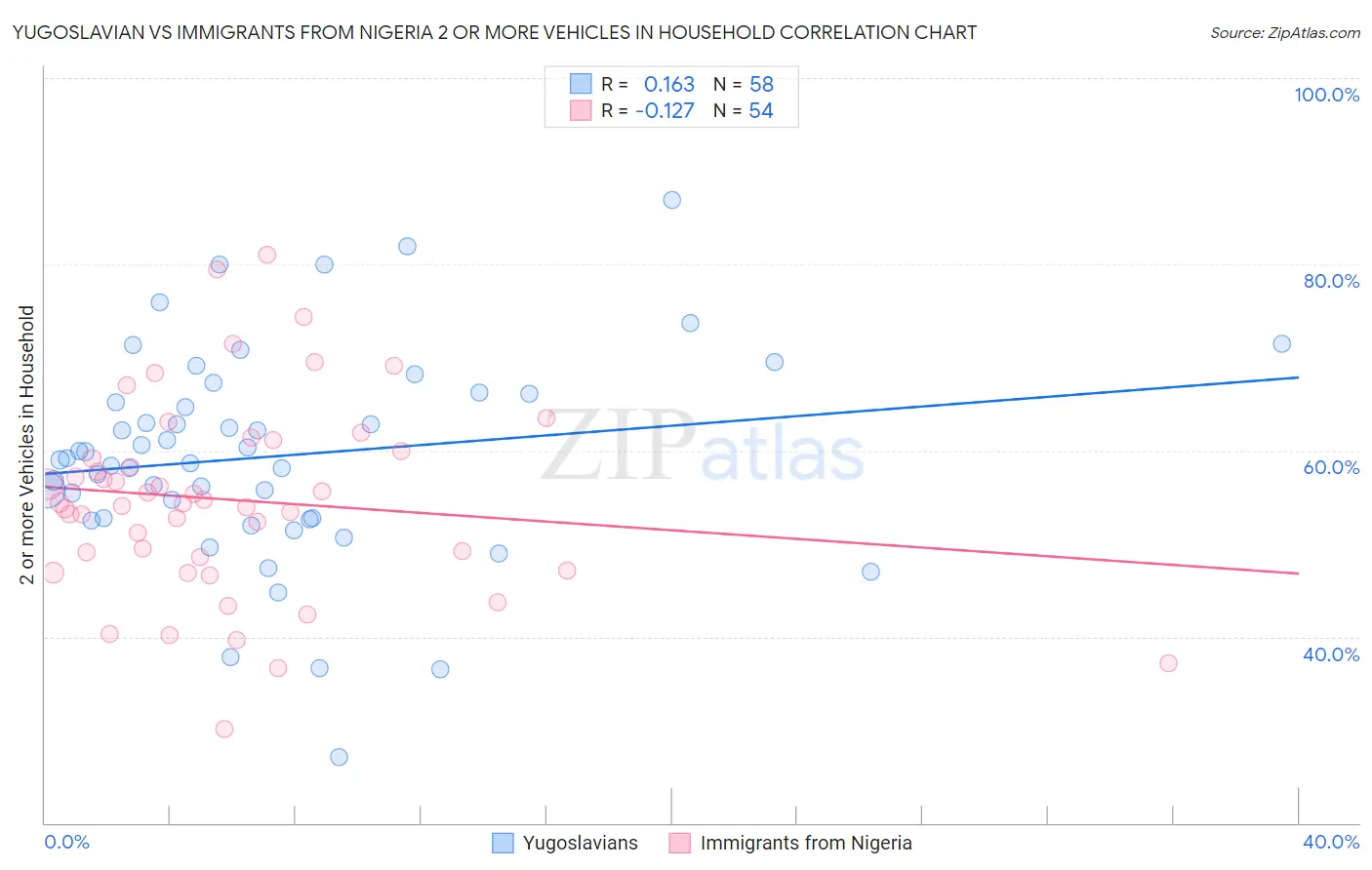 Yugoslavian vs Immigrants from Nigeria 2 or more Vehicles in Household