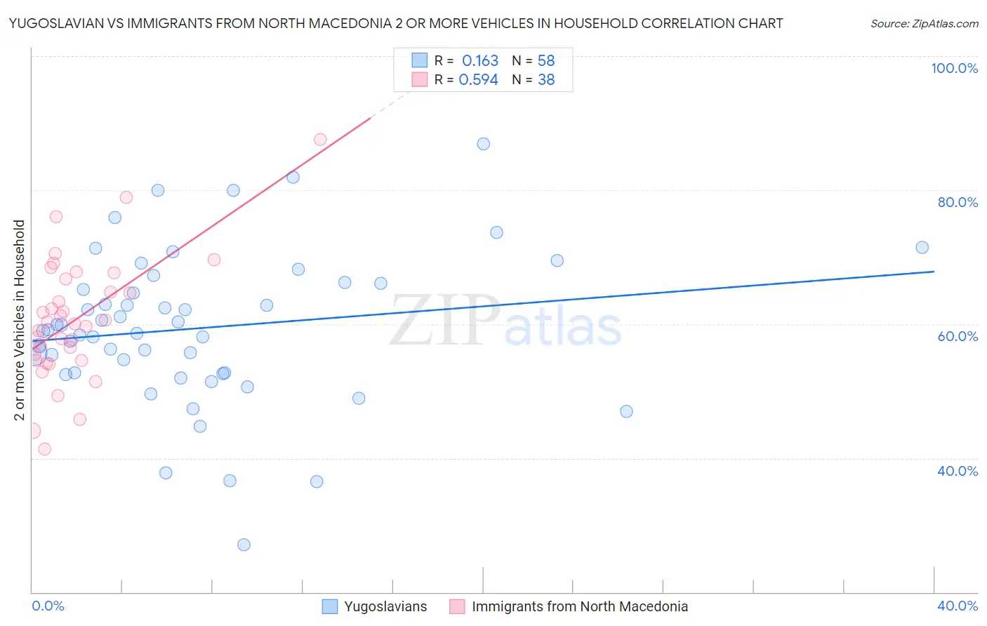 Yugoslavian vs Immigrants from North Macedonia 2 or more Vehicles in Household