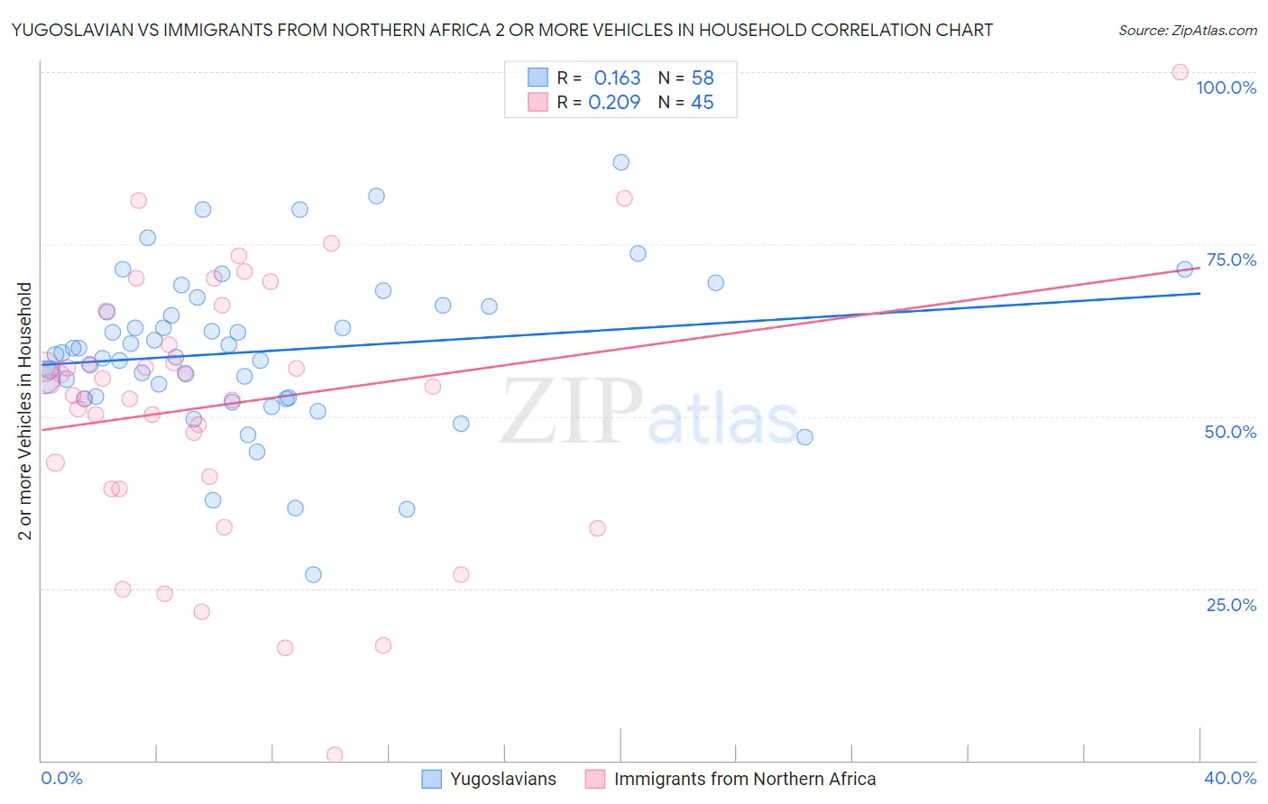 Yugoslavian vs Immigrants from Northern Africa 2 or more Vehicles in Household