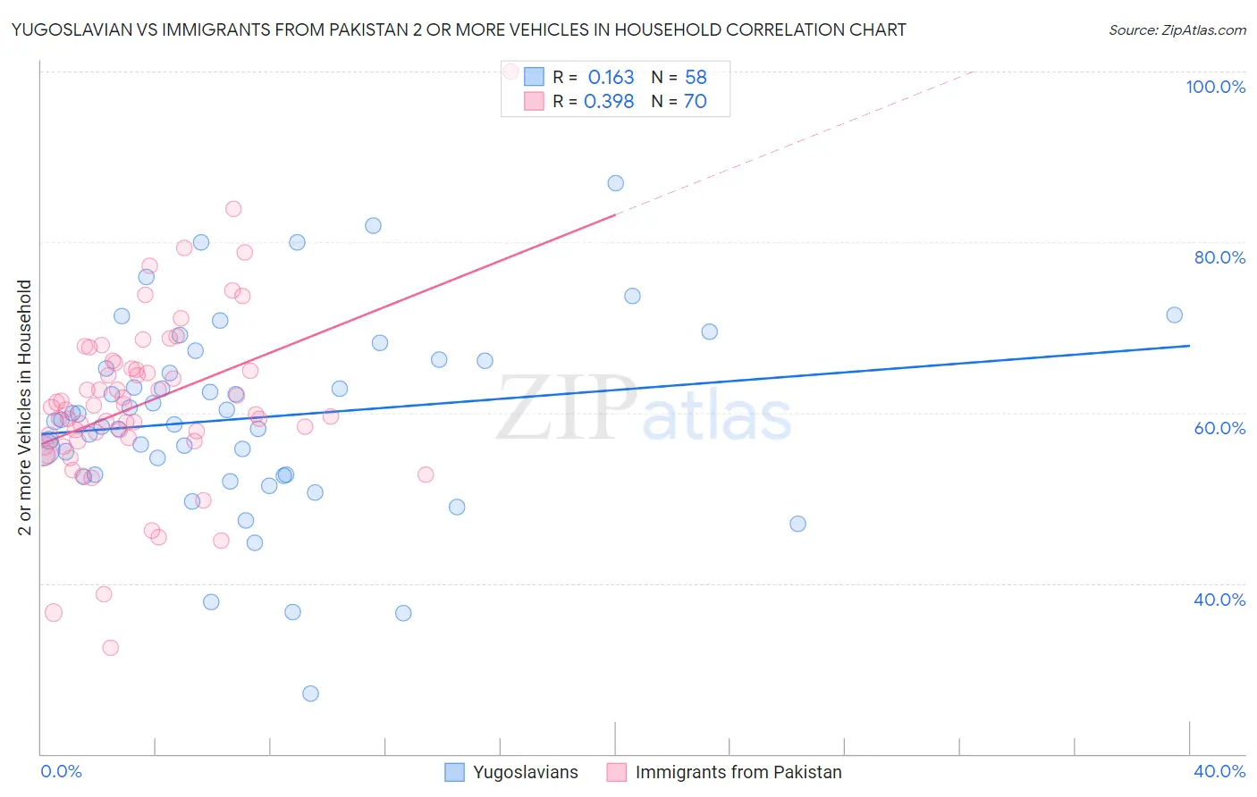 Yugoslavian vs Immigrants from Pakistan 2 or more Vehicles in Household