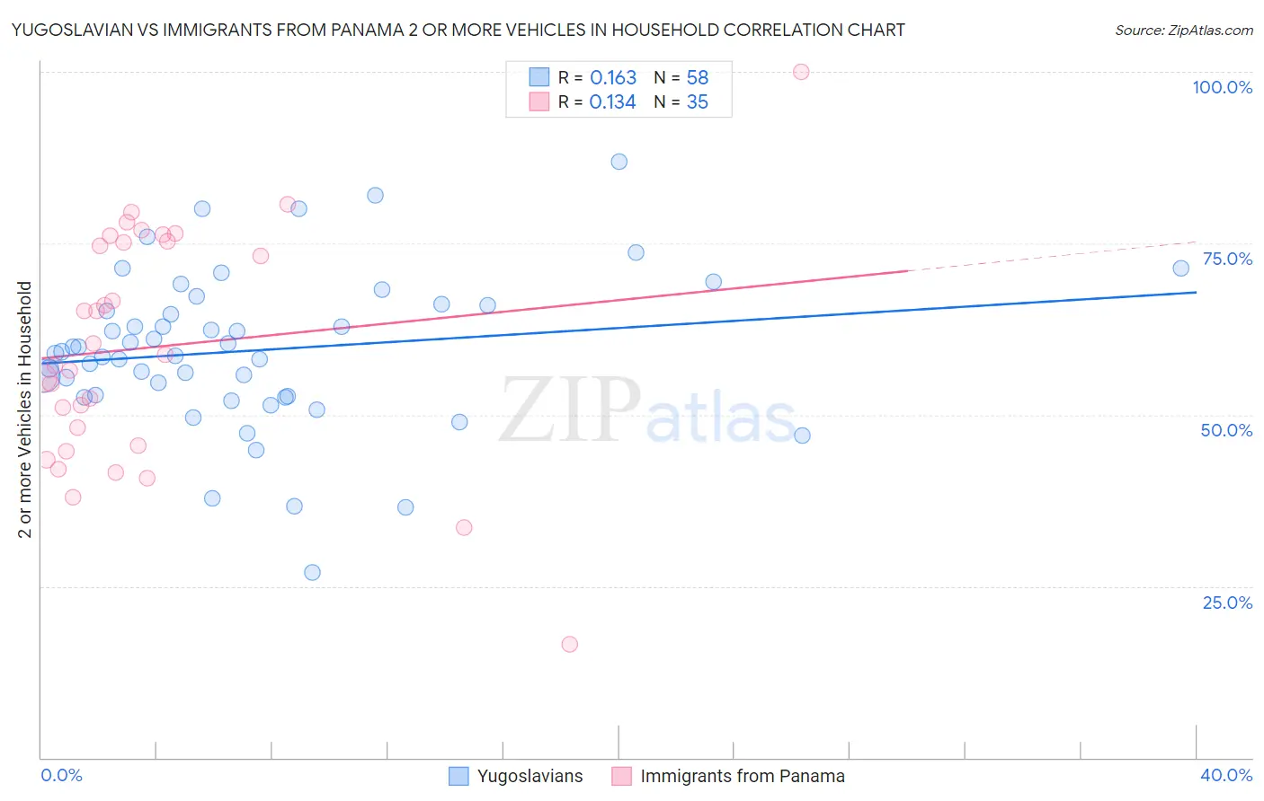 Yugoslavian vs Immigrants from Panama 2 or more Vehicles in Household