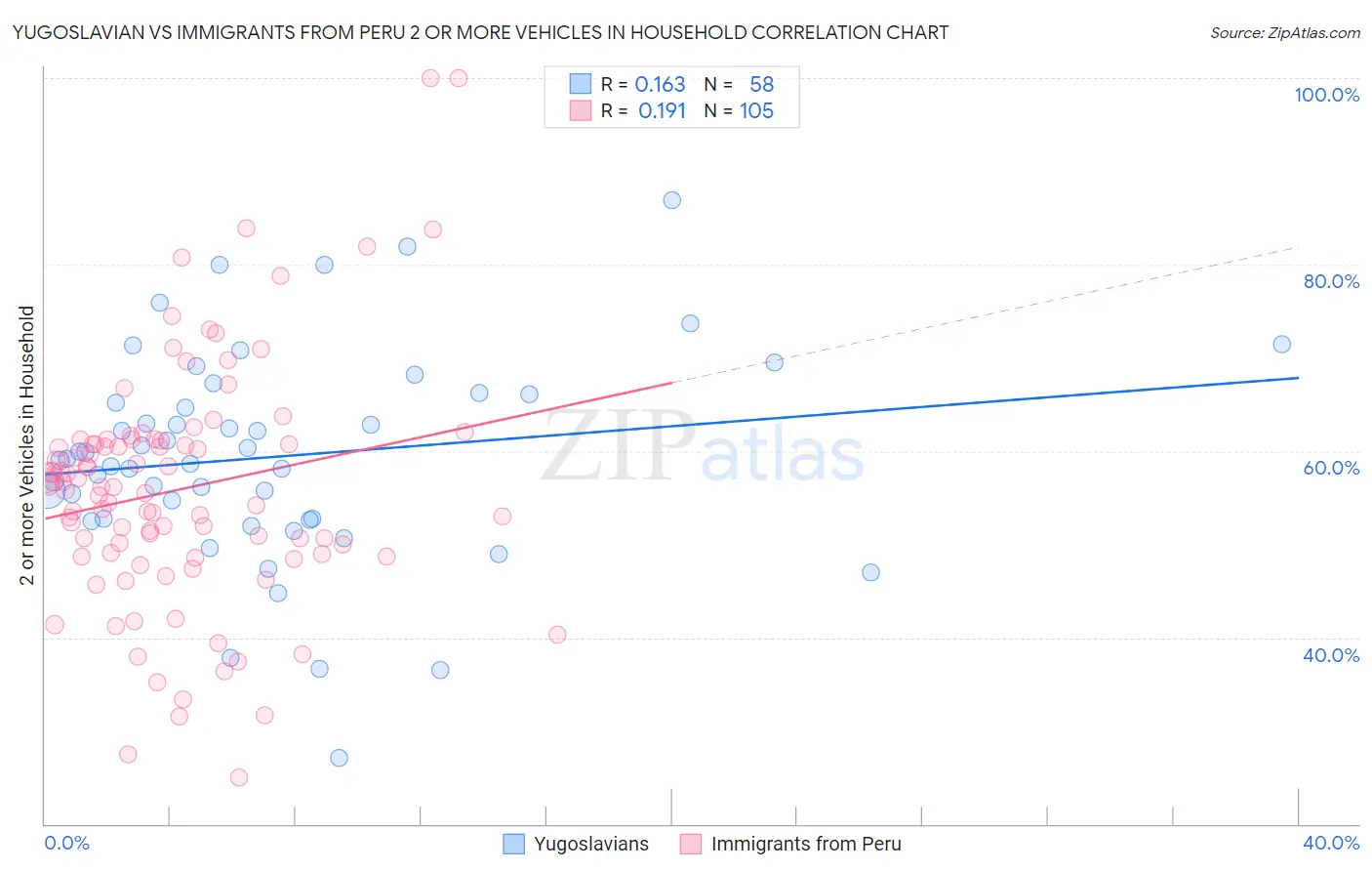 Yugoslavian vs Immigrants from Peru 2 or more Vehicles in Household