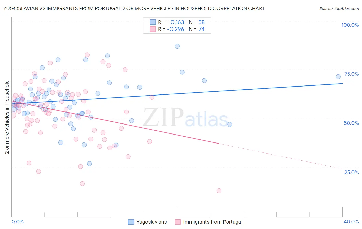 Yugoslavian vs Immigrants from Portugal 2 or more Vehicles in Household