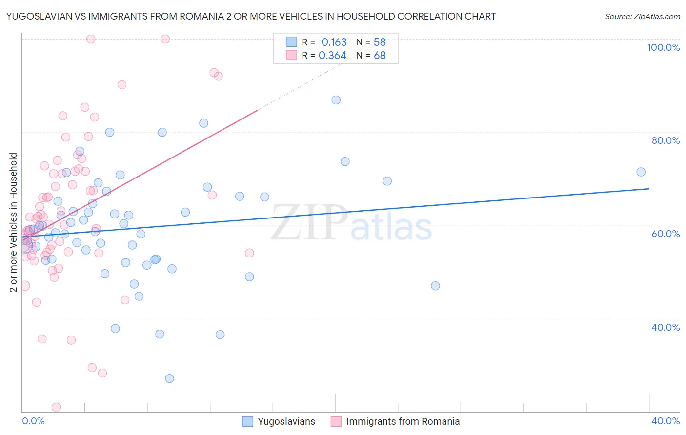 Yugoslavian vs Immigrants from Romania 2 or more Vehicles in Household