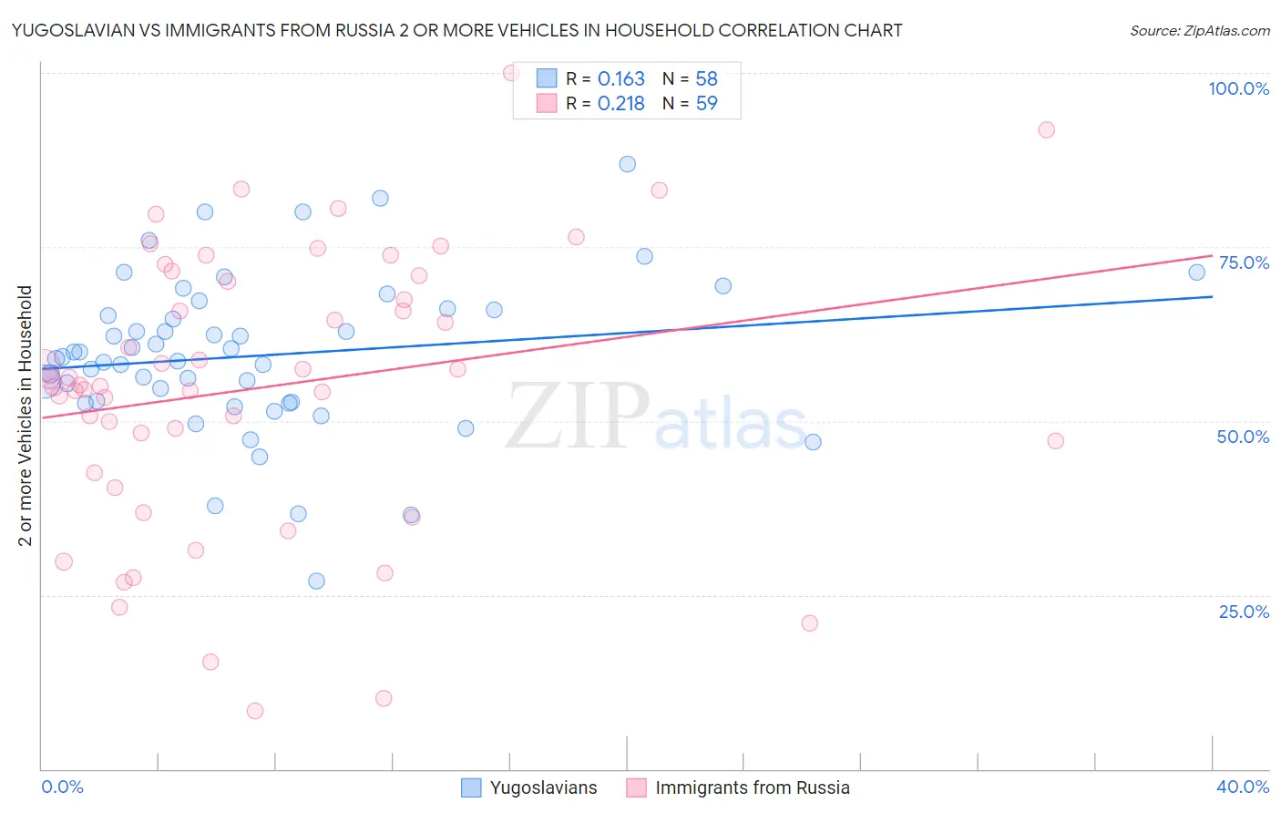 Yugoslavian vs Immigrants from Russia 2 or more Vehicles in Household