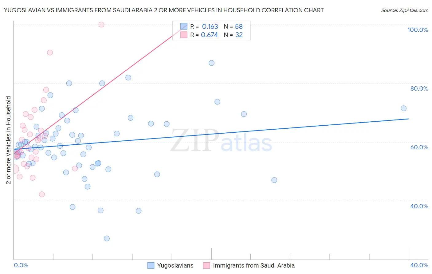 Yugoslavian vs Immigrants from Saudi Arabia 2 or more Vehicles in Household