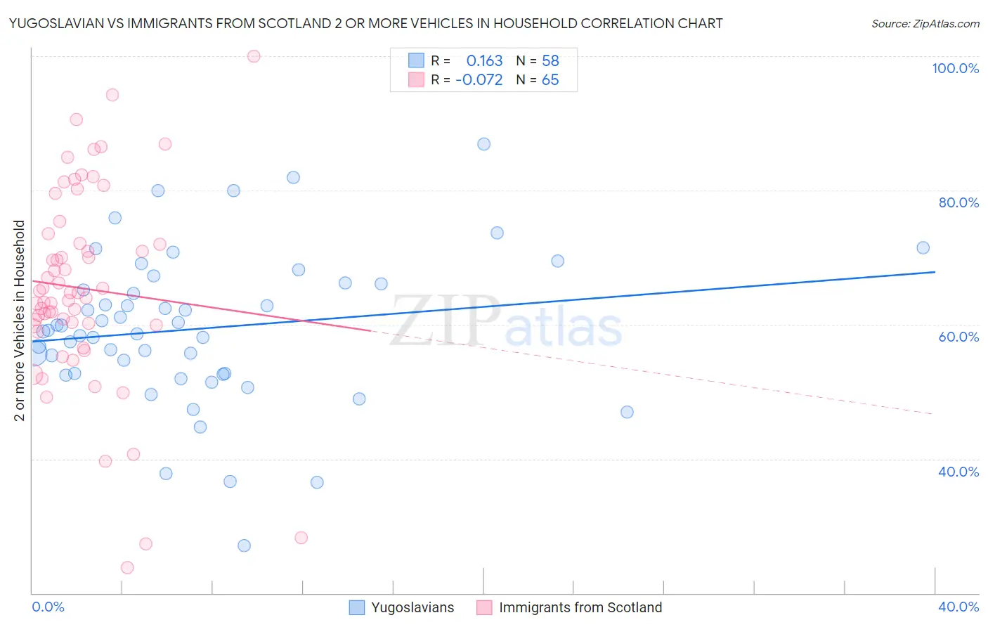 Yugoslavian vs Immigrants from Scotland 2 or more Vehicles in Household