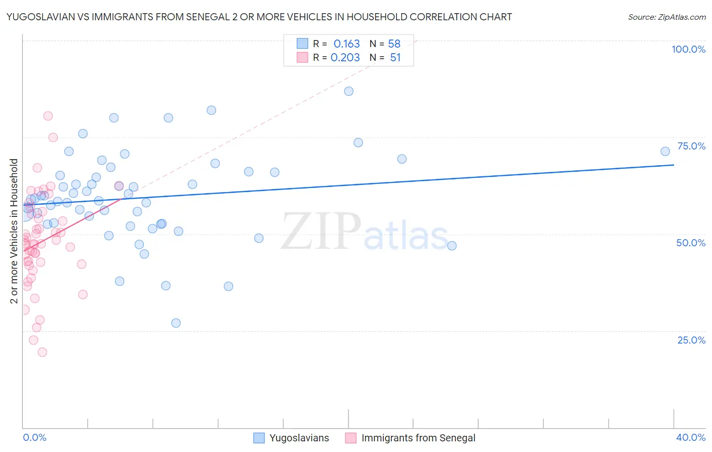 Yugoslavian vs Immigrants from Senegal 2 or more Vehicles in Household