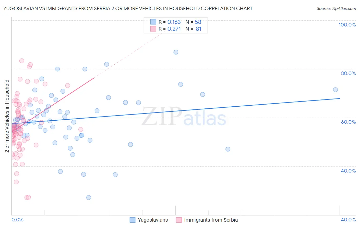 Yugoslavian vs Immigrants from Serbia 2 or more Vehicles in Household