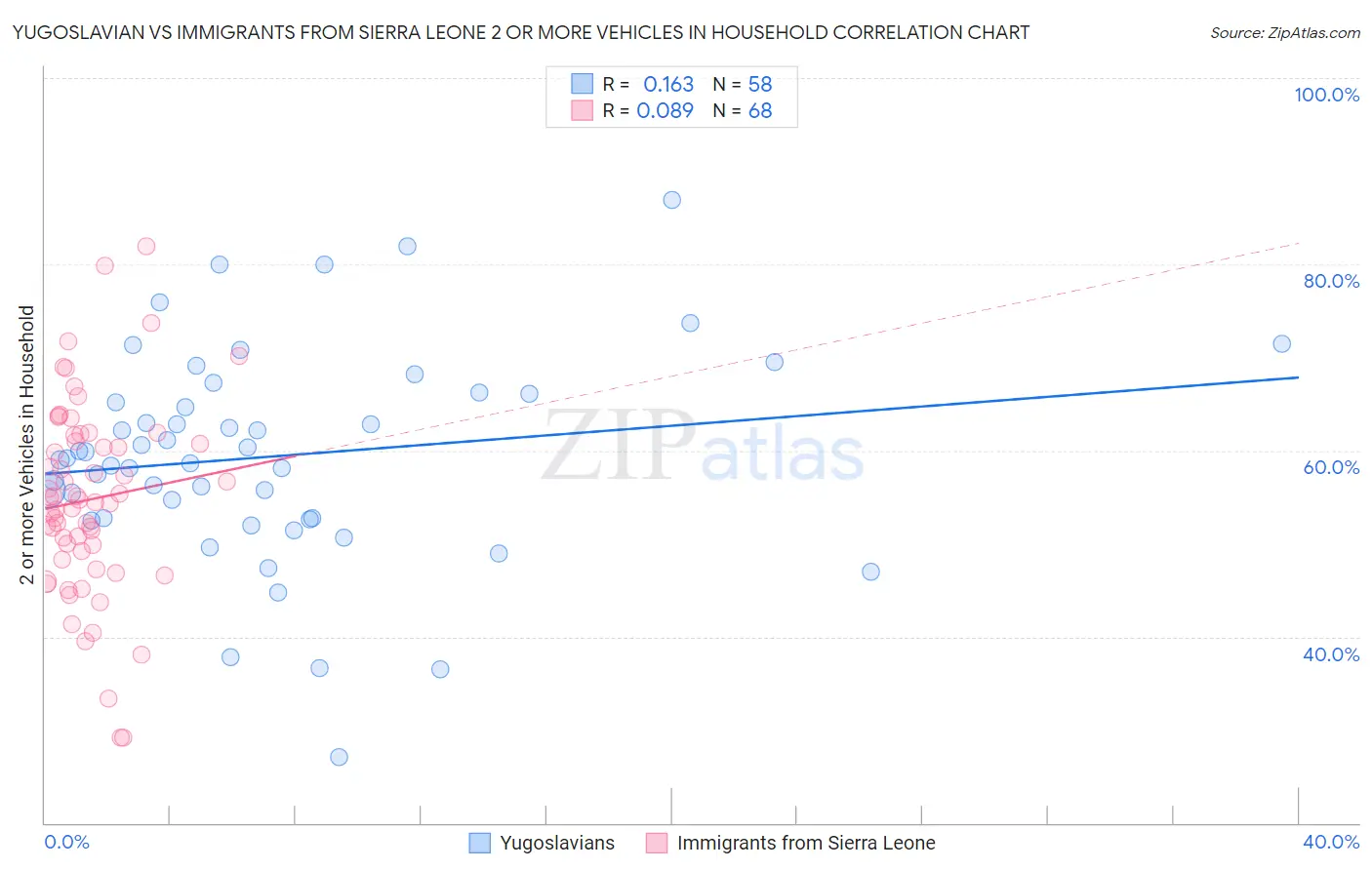 Yugoslavian vs Immigrants from Sierra Leone 2 or more Vehicles in Household